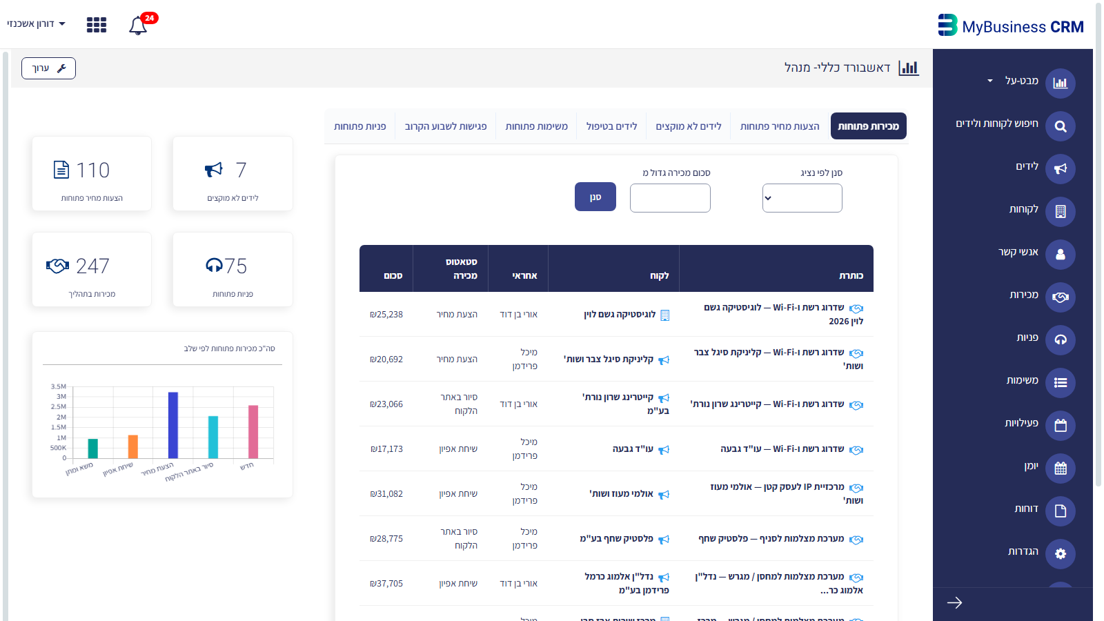 דשבורד כללי למנהל ב-MyBusiness CRM — מונים, גרף מכירות פתוחות לפי שלב וטבלאות עבודה בלשוניות